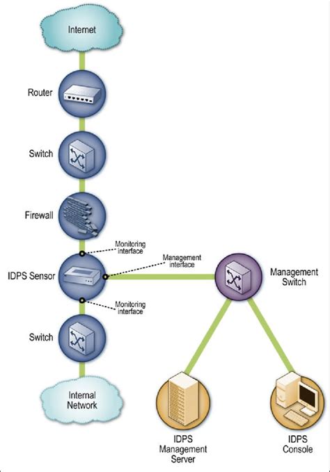 Inline Network Based Idps Sensor Architecture Example Download