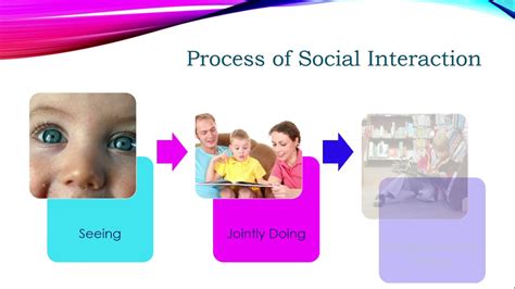 Lev Vygotsky Social Interaction Theory