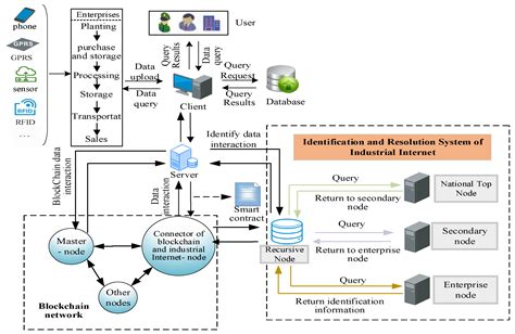 Sustainability Free Full Text A Reliable Traceability Model For