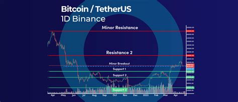 Bitcoin Loses Momentum A Potential Correction On The Horizon