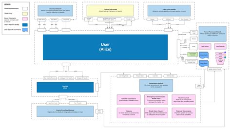 Maven Finance - Decentralized Finance Ecosystem