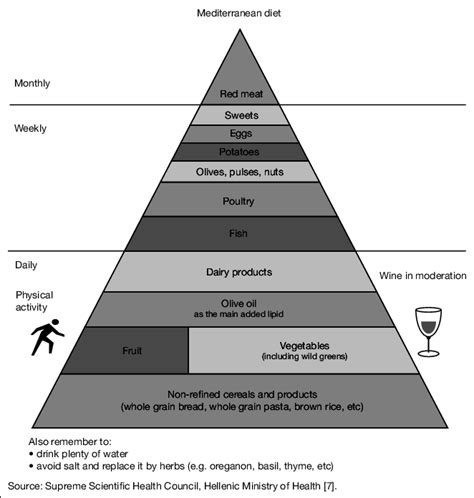 The Traditional Mediterranean Diet Pyramid Depicting Dietary Guidelines