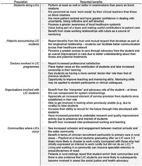 A Narrative Literature Review Considering The Development And