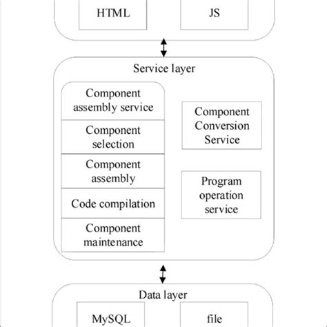 Overall Platform Architecture Download Scientific Diagram