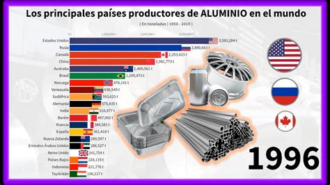 Los Principales Pa Ses Productores De Aluminio En El Mundo Youtube