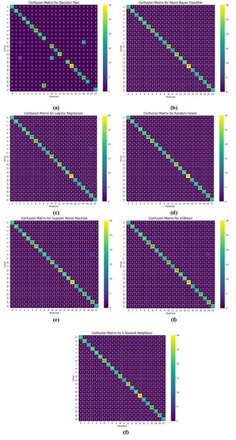 Confusion Matrices Of Various Models Download Scientific Diagram