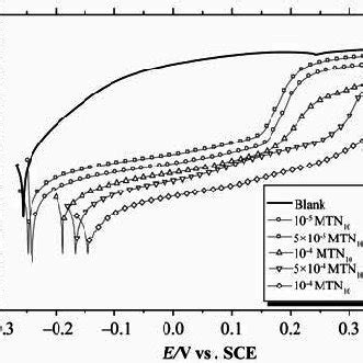 Cathodic Polarization Curves Of Copper In Aerated Nacl Without And