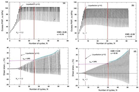 Excess Pwp Generation And Accumulation Of Shear Strain For A C Csr