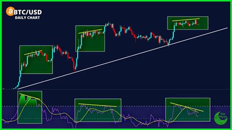 Carl From The Moon On Twitter Chart Bitcoin Bearish Divergence On