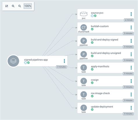 Securing Cicd Pipelines With Stackrox Rhacs And Sigstore Rcarratas