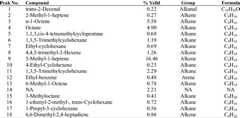 Gcms Results For The Second Fraction Oil Of Plastic Waste Download