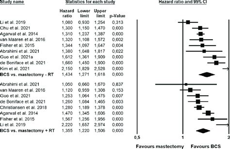 Forest Plots Showing Comparisons In Breast Cancer Specific Survival