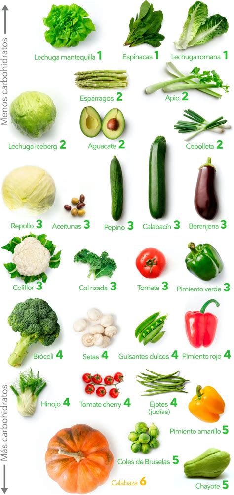 Las 16 mejores verduras bajas en carbohidratos netos