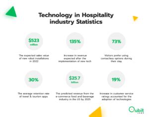 Technology In Hospitality Industry Exploring The Latest Trends