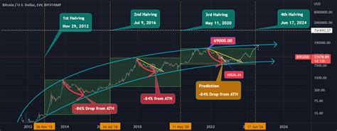 Ta Btc Halving Analysis For Bitstamp Btcusd By Yaser