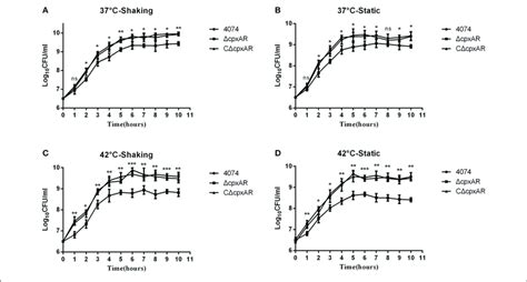 Growth Curves Of The Wt Mutant And Complemented Strains Of A