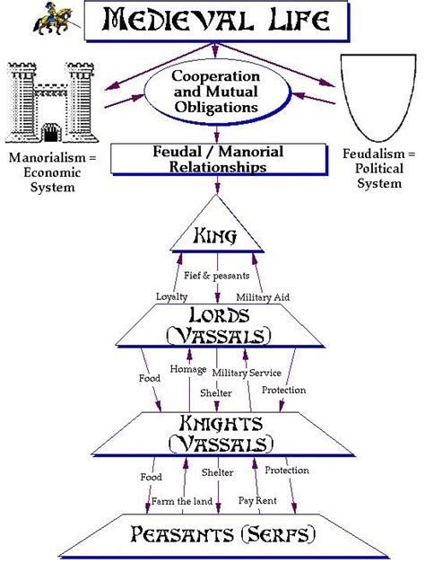 Manorialism Middle Ages History, Ap World History, Mystery Of History ...