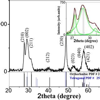 XRD Patterns Of CZGS Nanoparticles Obtained By Solvothermal Method