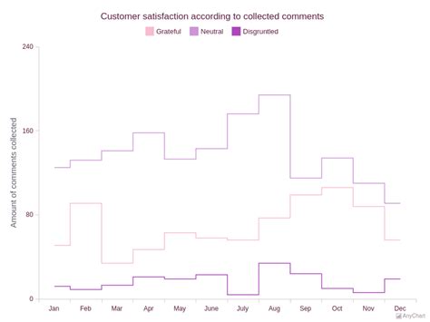 Step Line Chart With Light Glamour Theme Line Charts