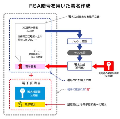 電子署名と公開鍵暗号方式｜一般財団法人 日本情報経済社会推進協会