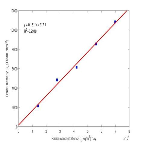 The Relation Between The Track Density And Radon Concentrations In