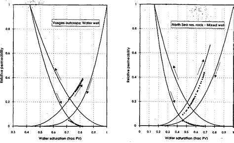 Figure 1 From Importance Of Capillary Hysteresis On Coreflood