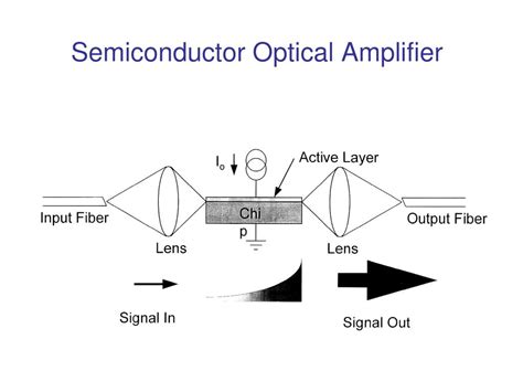 PPT - Optical Amplifier PowerPoint Presentation, free download - ID:5107550