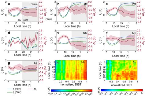 Hourly Variations In Urban Heat Island Intensity During The Cny Holiday