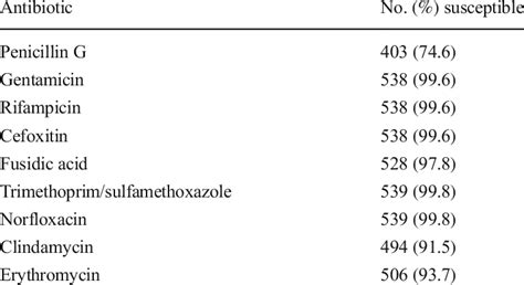 Antibiotic Susceptibility Pattern Of 540 Staphylococcus Lugdunensis Download Scientific Diagram