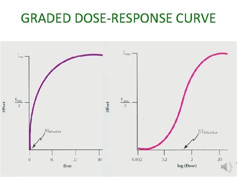 Dose Response Curve Dose Response Curve Relationship Between