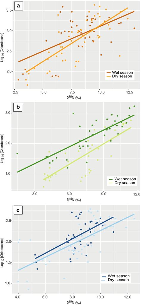 Linear Regressions Between Log Transformed Concentrations Values Of