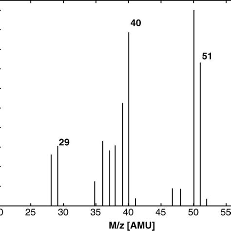 Mass Spectrum Showing Ion Fragmentation Patterns Attributed To Propyne