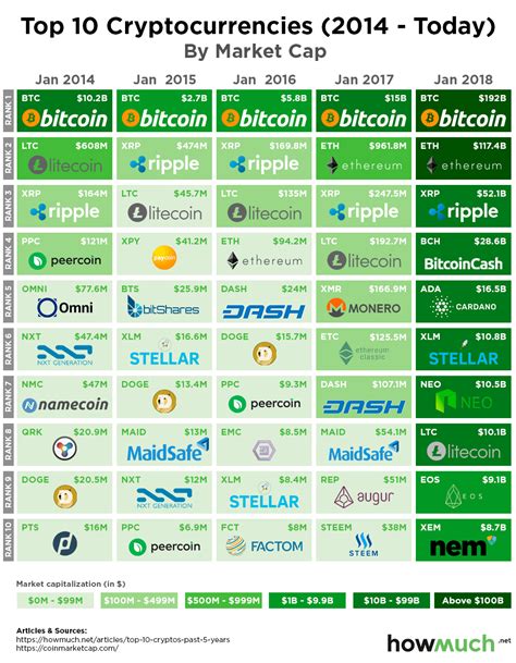 Historical Sheet Of Top 10 Crypto By Marketcap R Cryptocurrency