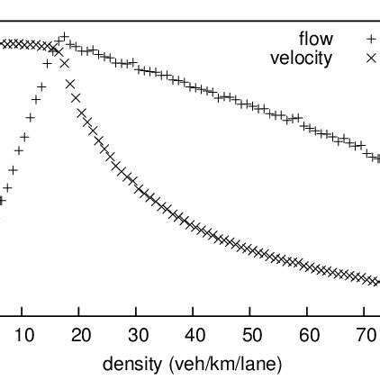 flow density  velocity density curves  scientific diagram