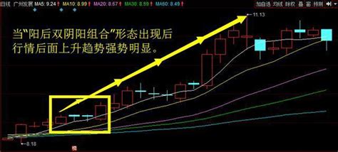 「陽後雙陰陽」戰法，助你捕捉下一隻股妖股 每日頭條