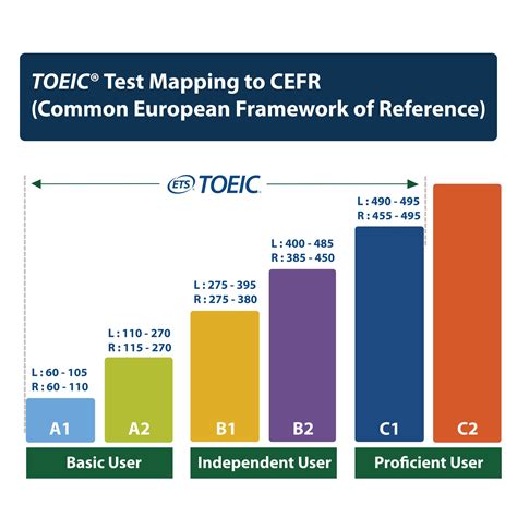 Toeic Listening Reading Test Overview Cpa Thailand