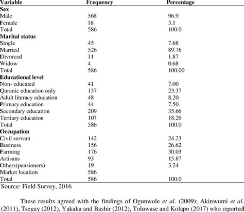 Respondents Sex Marital Status Educational Level And Occupation Download Scientific Diagram