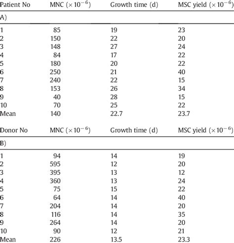 The Characteristics Of Msc Growth A Patients B Healthy Donors