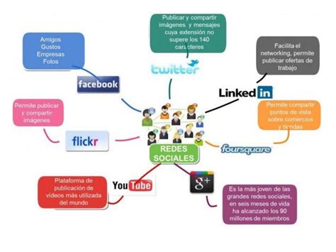 Mapa Mental Redes Sociales Tipos De Redes Socales Porn Sex Picture