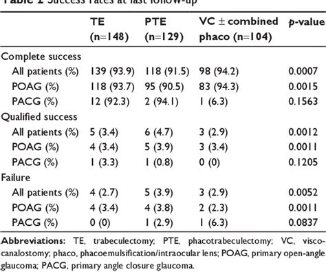 Table From Postoperative Outcomes Following Trabeculectomy And