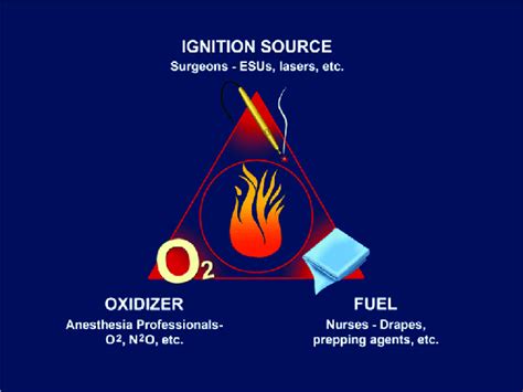 Fire Triangle Three Elements That Cause A Fire Include Ignition