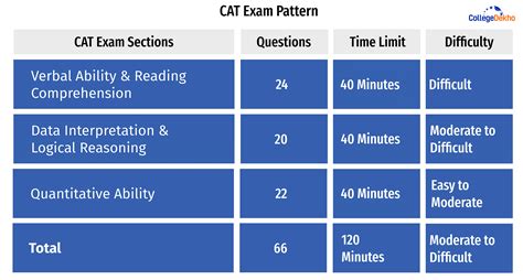 Cat 2024 Exam Pattern Total Marks Marking Scheme Chapter Wise