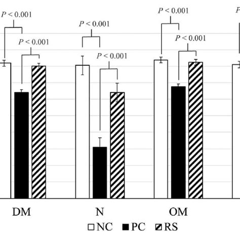 Apparent Total Tract Digestibility Attd Coefficients Of Dry Matter