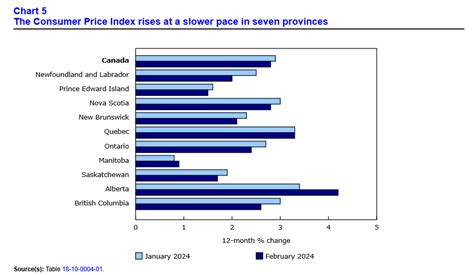 The Consumer Price Index Rose In February And Slowed To Y