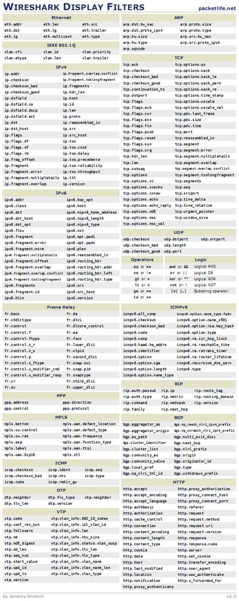 Security Plus Port Cheat Sheet Cheat Sheet