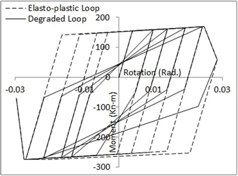 Effect Of Edf On A Moment Vs Total Chord Rotation Hysteresis Loop Area