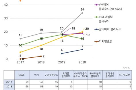 마켓리포트 전 세계 엔터프라이즈 퍼블릭 클라우드 플랫폼·인프라 서비스 사용량