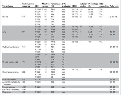 Table From Idh And Idh Mutations In Tumorigenesis Mechanistic