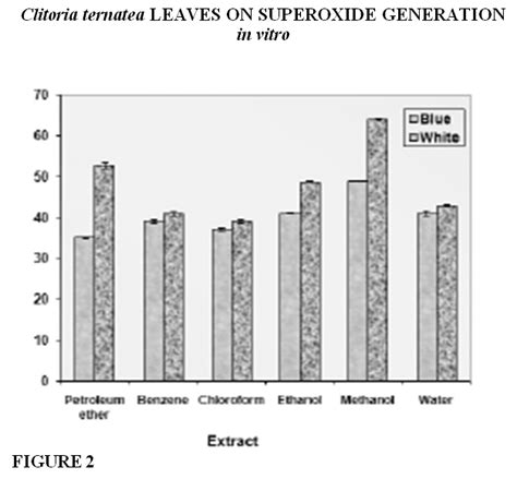 Radical Scavenging Activity Of Clitoria Ternatea Leaf Extracts