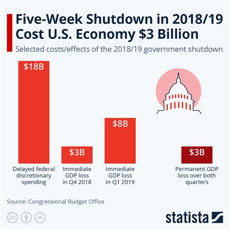 Chart Five Week Shutdown In 201819 Cost Us Economy 3 Billion